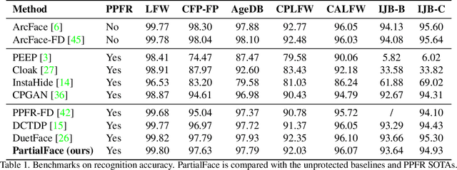Figure 2 for Privacy-Preserving Face Recognition Using Random Frequency Components