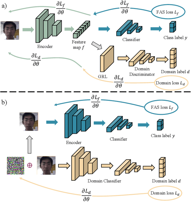 Figure 1 for Dual Teacher Knowledge Distillation with Domain Alignment for Face Anti-spoofing