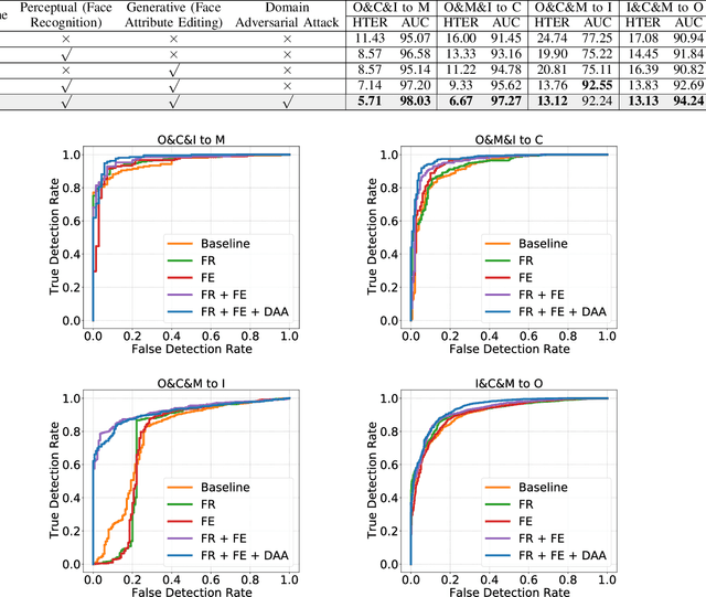 Figure 3 for Dual Teacher Knowledge Distillation with Domain Alignment for Face Anti-spoofing