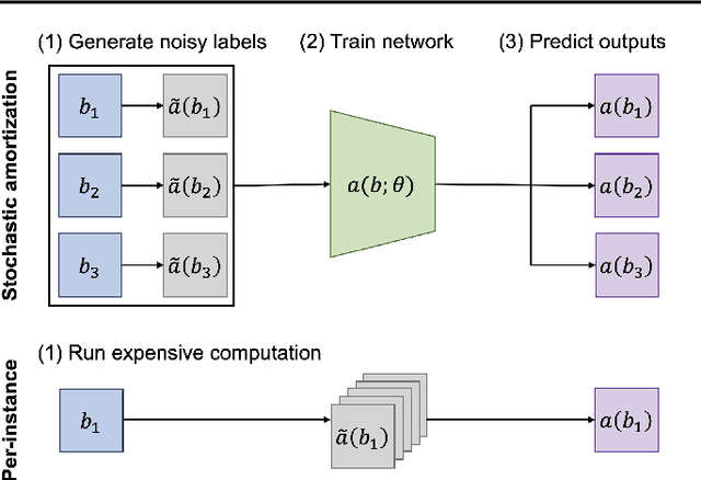 Figure 1 for Stochastic Amortization: A Unified Approach to Accelerate Feature and Data Attribution