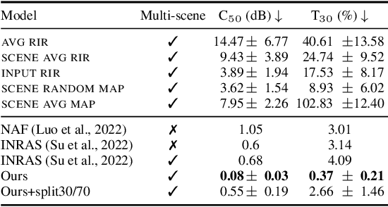 Figure 4 for Novel View Acoustic Parameter Estimation