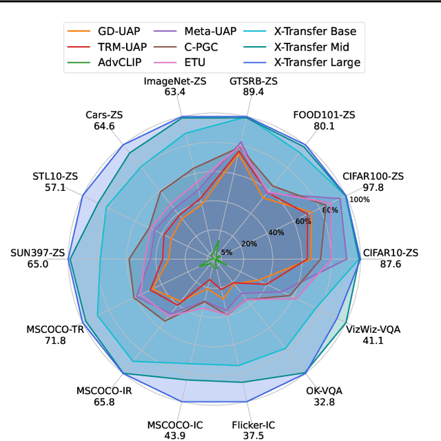 Figure 1 for X-Transfer Attacks: Towards Super Transferable Adversarial Attacks on CLIP