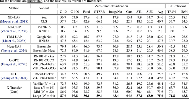 Figure 2 for X-Transfer Attacks: Towards Super Transferable Adversarial Attacks on CLIP