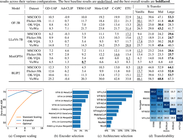 Figure 3 for X-Transfer Attacks: Towards Super Transferable Adversarial Attacks on CLIP
