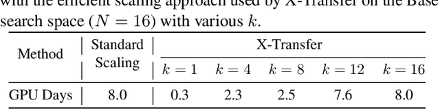 Figure 4 for X-Transfer Attacks: Towards Super Transferable Adversarial Attacks on CLIP