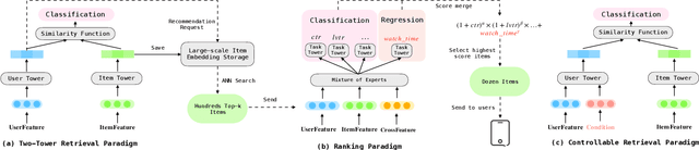 Figure 1 for CRM: Retrieval Model with Controllable Condition