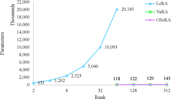Figure 1 for OSoRA: Output-Dimension and Singular-Value Initialized Low-Rank Adaptation