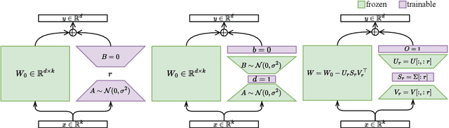 Figure 3 for OSoRA: Output-Dimension and Singular-Value Initialized Low-Rank Adaptation