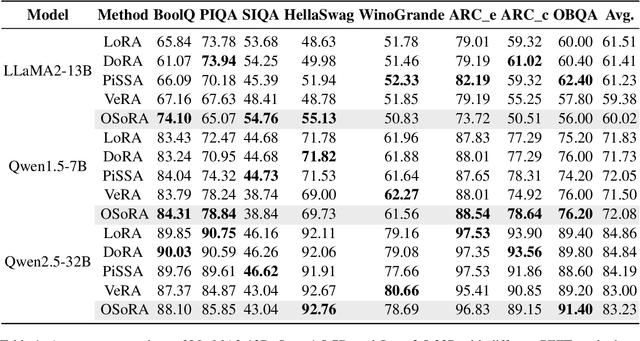 Figure 2 for OSoRA: Output-Dimension and Singular-Value Initialized Low-Rank Adaptation