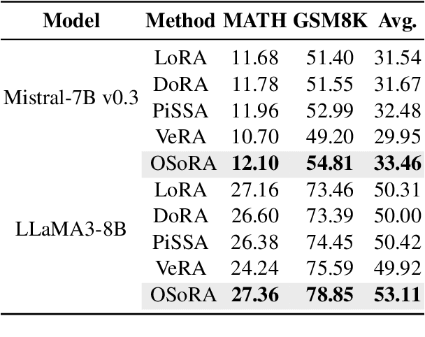 Figure 4 for OSoRA: Output-Dimension and Singular-Value Initialized Low-Rank Adaptation