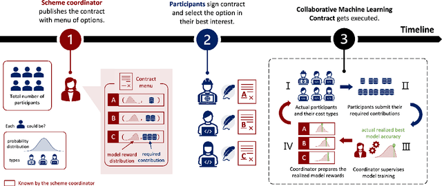 Figure 1 for Paid with Models: Optimal Contract Design for Collaborative Machine Learning