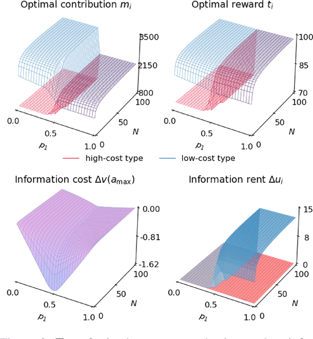 Figure 3 for Paid with Models: Optimal Contract Design for Collaborative Machine Learning