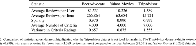 Figure 4 for Multiview graph dual-attention deep learning and contrastive learning for multi-criteria recommender systems