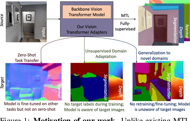 Figure 1 for Vision Transformer Adapters for Generalizable Multitask Learning
