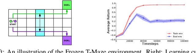 Figure 1 for Bad Habits: Policy Confounding and Out-of-Trajectory Generalization in RL