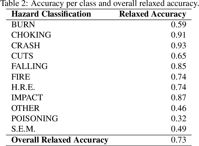 Figure 4 for RECALL-MM: A Multimodal Dataset of Consumer Product Recalls for Risk Analysis using Computational Methods and Large Language Models