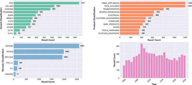 Figure 3 for RECALL-MM: A Multimodal Dataset of Consumer Product Recalls for Risk Analysis using Computational Methods and Large Language Models