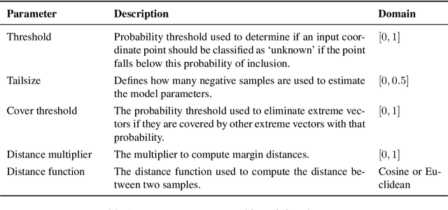 Figure 2 for HomOpt: A Homotopy-Based Hyperparameter Optimization Method