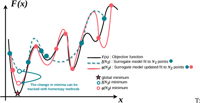Figure 1 for HomOpt: A Homotopy-Based Hyperparameter Optimization Method