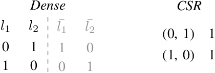 Figure 1 for The Sparse Tsetlin Machine: Sparse Representation with Active Literals