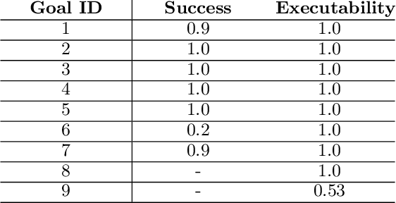 Figure 4 for Exploring GPT-4 for Robotic Agent Strategy with Real-Time State Feedback and a Reactive Behaviour Framework