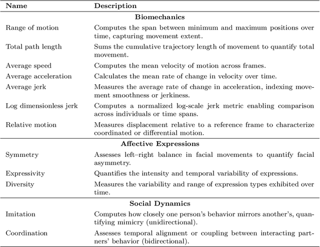 Figure 2 for Bitbox: Behavioral Imaging Toolbox for Computational Analysis of Behavior from Videos