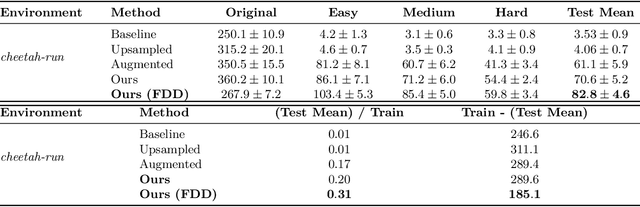 Figure 4 for Synthetic Data is Sufficient for Zero-Shot Visual Generalization from Offline Data