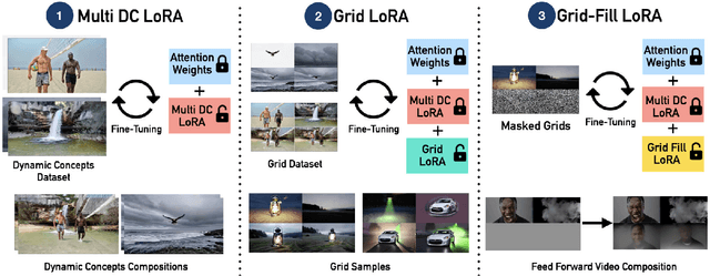 Figure 3 for Zero-Shot Dynamic Concept Personalization with Grid-Based LoRA