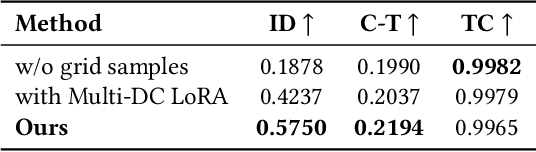 Figure 2 for Zero-Shot Dynamic Concept Personalization with Grid-Based LoRA