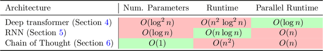 Figure 1 for Compositional Reasoning with Transformers, RNNs, and Chain of Thought