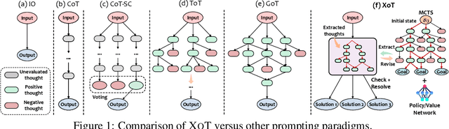 Figure 2 for Everything of Thoughts: Defying the Law of Penrose Triangle for Thought Generation