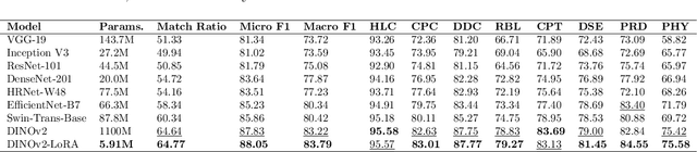 Figure 2 for Multi-label classification for multi-temporal, multi-spatial coral reef condition monitoring using vision foundation model with adapter learning