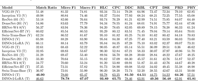 Figure 4 for Multi-label classification for multi-temporal, multi-spatial coral reef condition monitoring using vision foundation model with adapter learning