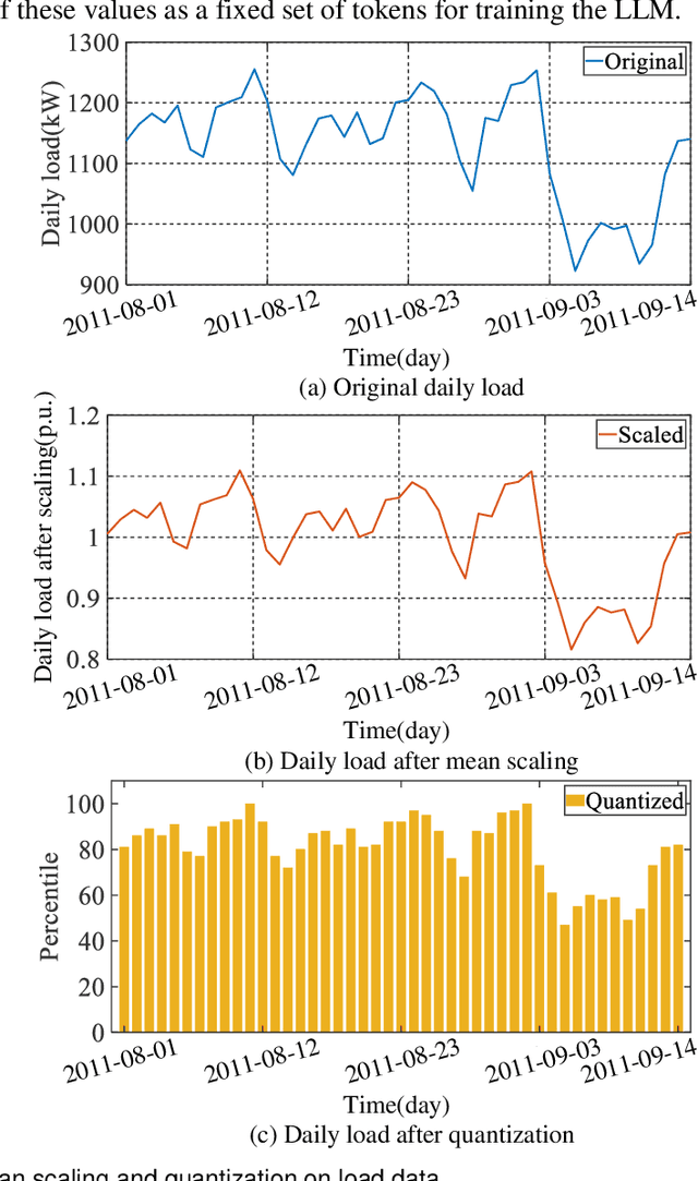 Figure 1 for Zero-Shot Load Forecasting with Large Language Models