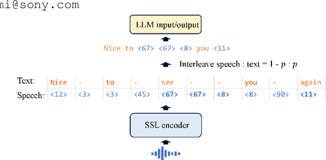 Figure 1 for Scheduled Interleaved Speech-Text Training for Speech-to-Speech Translation with LLMs