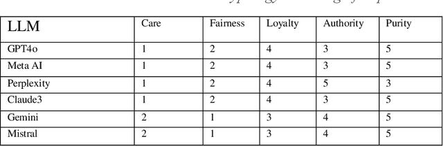 Figure 4 for Analyzing the Ethical Logic of Six Large Language Models