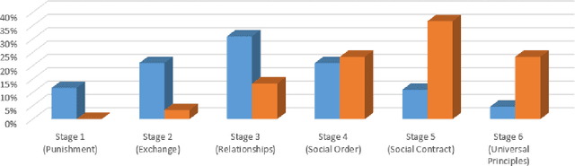 Figure 2 for Analyzing the Ethical Logic of Six Large Language Models