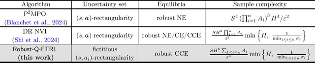 Figure 1 for Can We Break the Curse of Multiagency in Robust Multi-Agent Reinforcement Learning?