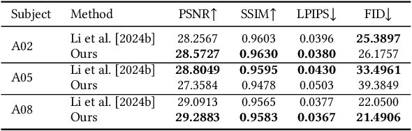 Figure 1 for LayGA: Layered Gaussian Avatars for Animatable Clothing Transfer
