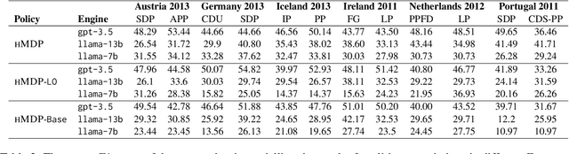 Figure 4 for Modelling Political Coalition Negotiations Using LLM-based Agents