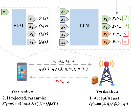 Figure 3 for DSSD: Efficient Edge-Device Deployment and Collaborative Inference via Distributed Split Speculative Decoding