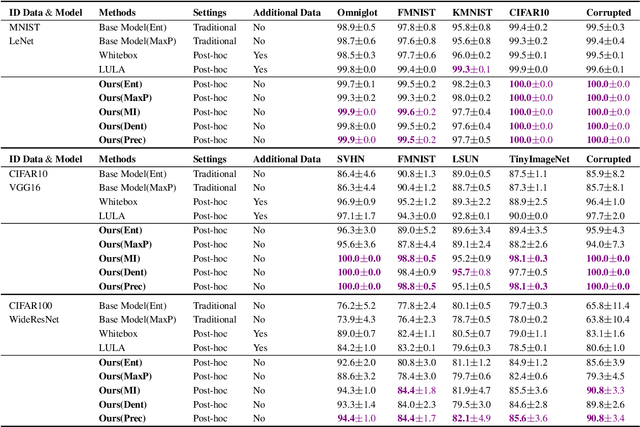 Figure 2 for Post-hoc Uncertainty Learning using a Dirichlet Meta-Model