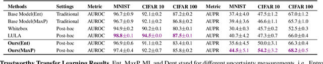 Figure 4 for Post-hoc Uncertainty Learning using a Dirichlet Meta-Model