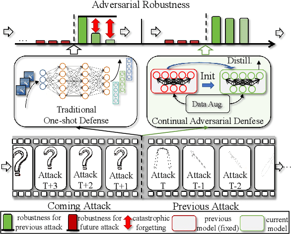 Figure 1 for Defense without Forgetting: Continual Adversarial Defense with Anisotropic & Isotropic Pseudo Replay