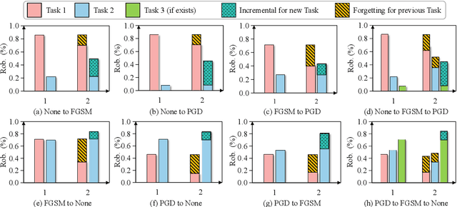 Figure 3 for Defense without Forgetting: Continual Adversarial Defense with Anisotropic & Isotropic Pseudo Replay