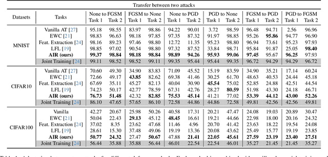 Figure 2 for Defense without Forgetting: Continual Adversarial Defense with Anisotropic & Isotropic Pseudo Replay