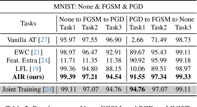 Figure 4 for Defense without Forgetting: Continual Adversarial Defense with Anisotropic & Isotropic Pseudo Replay