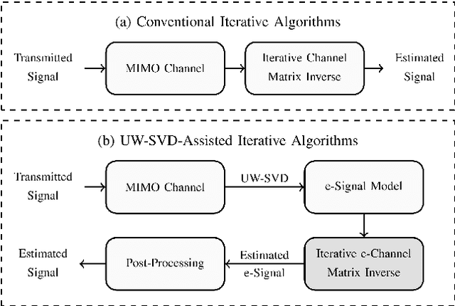 Figure 1 for Accelerating Iteratively Linear Detectors in Multi-User (ELAA-)MIMO Systems with UW-SVD