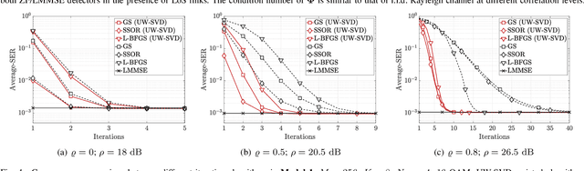 Figure 4 for Accelerating Iteratively Linear Detectors in Multi-User (ELAA-)MIMO Systems with UW-SVD