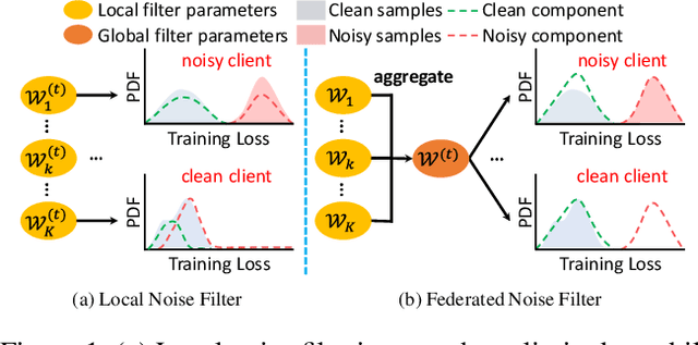 Figure 1 for FedDiv: Collaborative Noise Filtering for Federated Learning with Noisy Labels